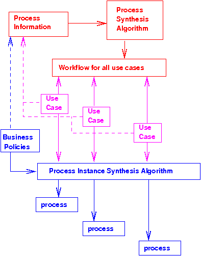 instance
approach producess one workflow per use case