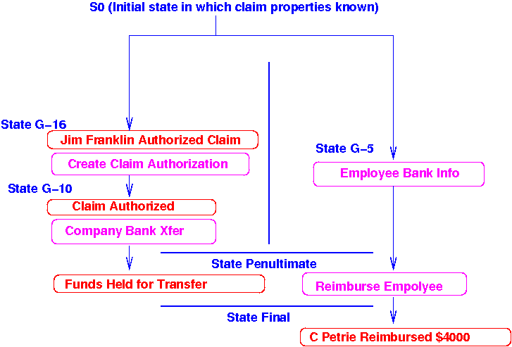 Claim authorized by Clerk