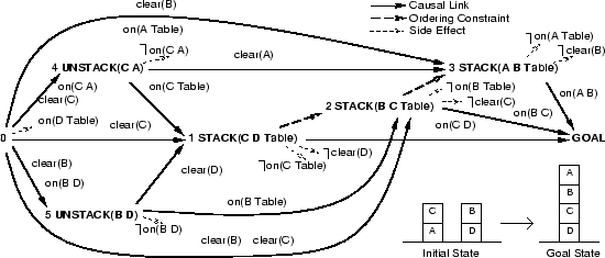 Blocks world example with Sussman anomaly
