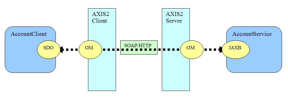 axis2
							   message passing