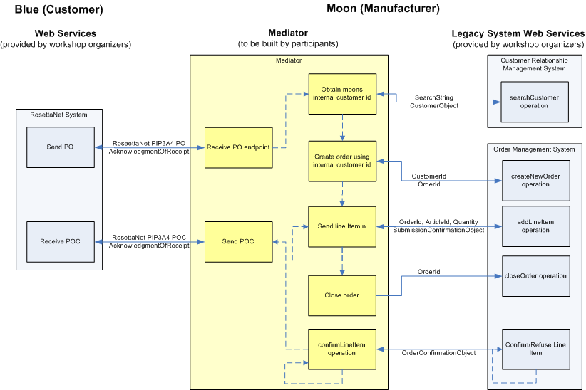 SWS Challenge Diagram