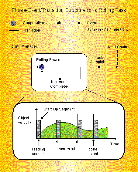 [Phase/Event/Transition Structure for Rolling]