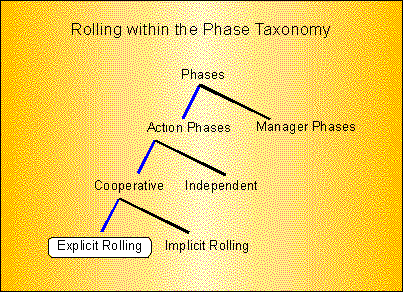 [Type of rolling phases]