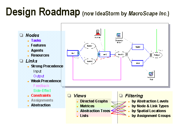 Design Roadmap (now IdeaStorm by MacroScape Inc.)