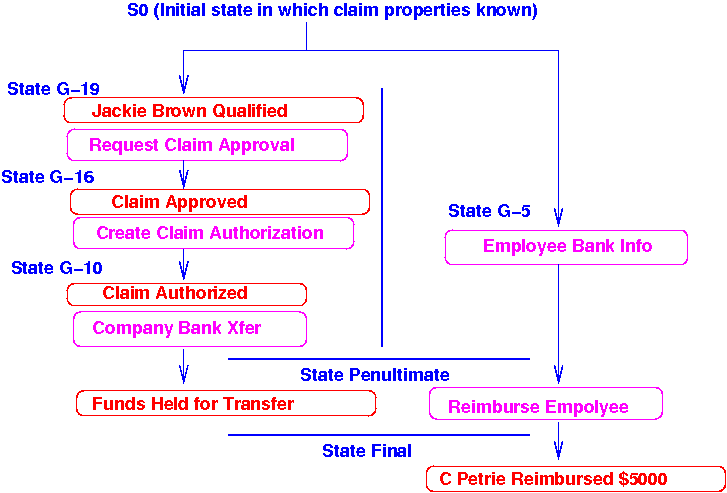 Claim authorized by Clerk