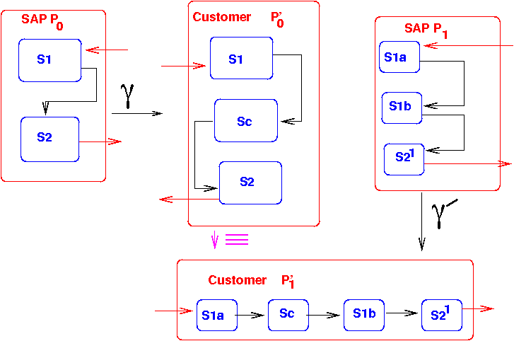 Example of Process Customization