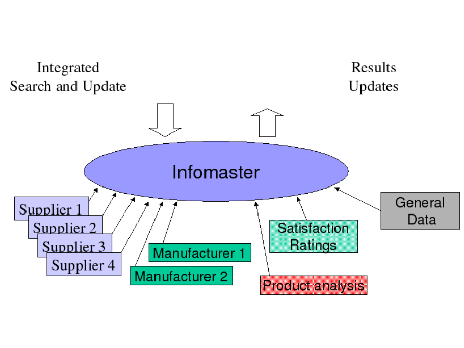 Infomaster Diagram
