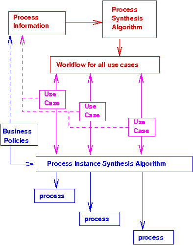instance
approach producess one workflow per use case